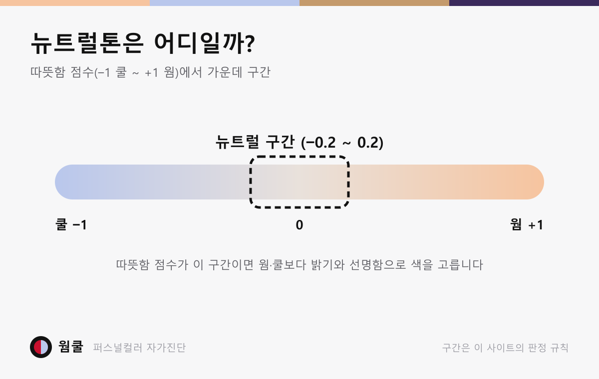 따뜻함 점수 막대에서 −0.2~0.2 구간을 뉴트럴로 표시한 그림